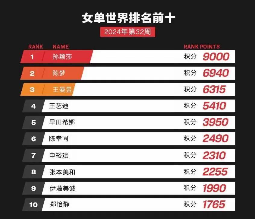 林诗栋是不19体育入口是世界冠军？(图7)