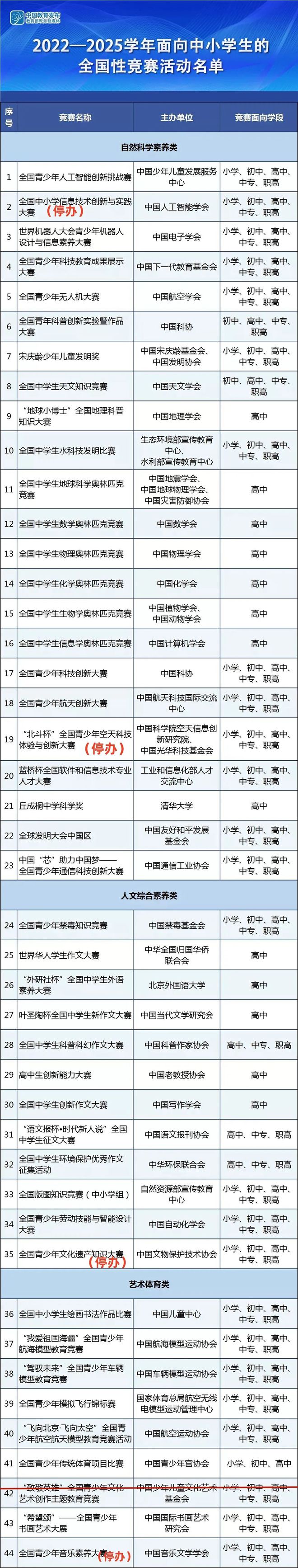 19体育app提醒多个教育部白名单赛事暂停举办附最新全国性竞赛白名单(图5)