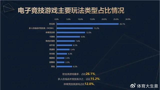 19体育登录2024中国电竞产业报告：国内电竞用户约490亿射击类游戏玩家占14(图3)