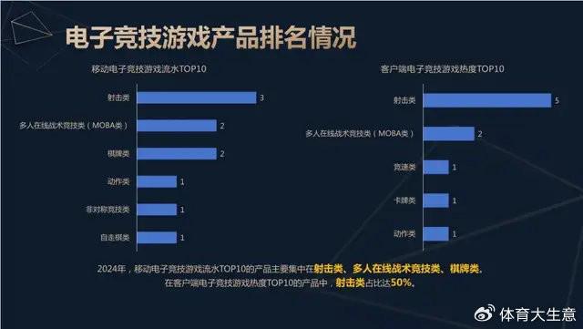 19体育登录2024中国电竞产业报告：国内电竞用户约490亿射击类游戏玩家占14(图5)